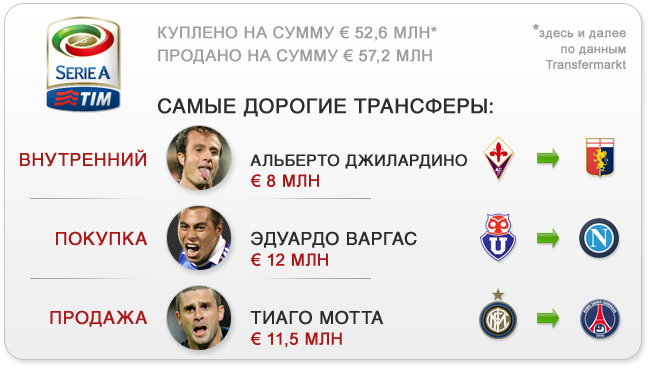 Трансферы. Серия А Трансферы. Серия А