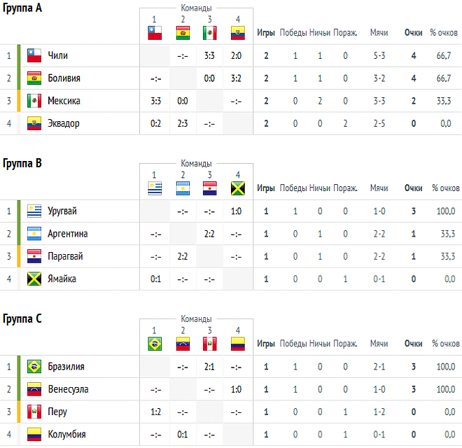 Кубок америки таблица. Групповой этап Кубка Америки. Чемпионат Парагвая по футболу таблица. Чемпионат Америки по футболу таблица.