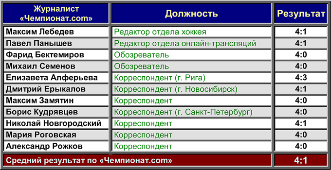 СКА — ЦСКА. Прогноз "Чемпионат.com" СКА — ЦСКА. Прогноз "Чемпионат.com"