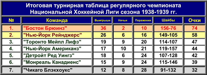 Нхл таблица регулярного чемпионата