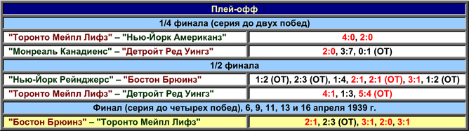 История Кубка Стэнли. Часть 47. 1938-1939. Таблица плей-офф. История Кубка Стэнли. Часть 47. 1938-1939. Таблица плей-офф.