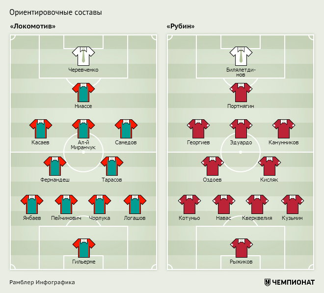 Состав локомотива. Ориентировочный стартовый состав Локомотива на матч с Зенитом. Состав Локо на матч с капитаном.