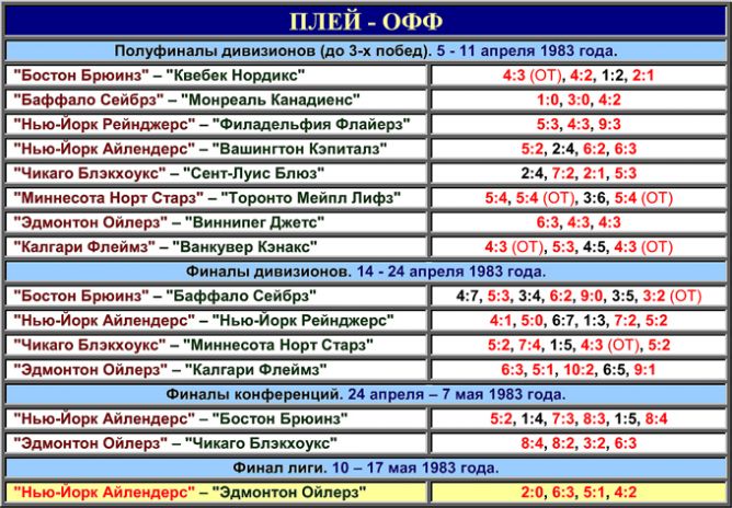 Таблица плей-офф розыгрыша Кубка Стэнли 1983 года. Таблица плей-офф розыгрыша Кубка Стэнли 1983 года.