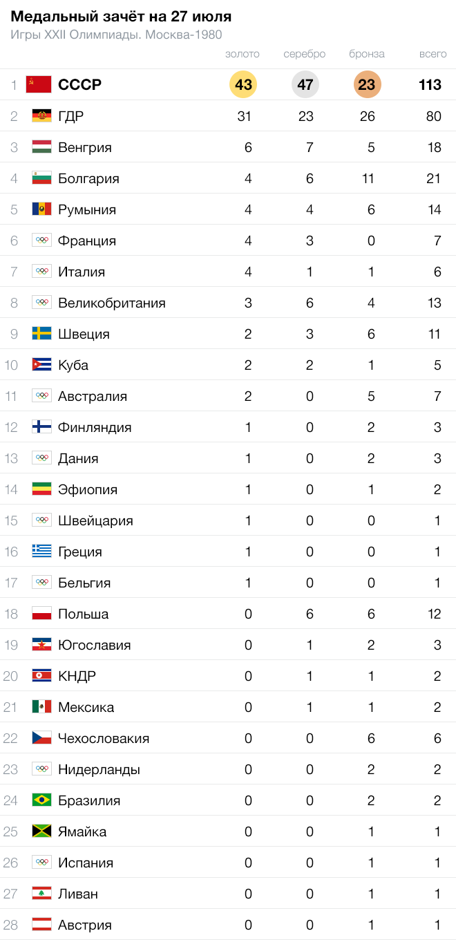 Медальный зачёт восьмого дня Олимпиады – 1980 - Чемпионат