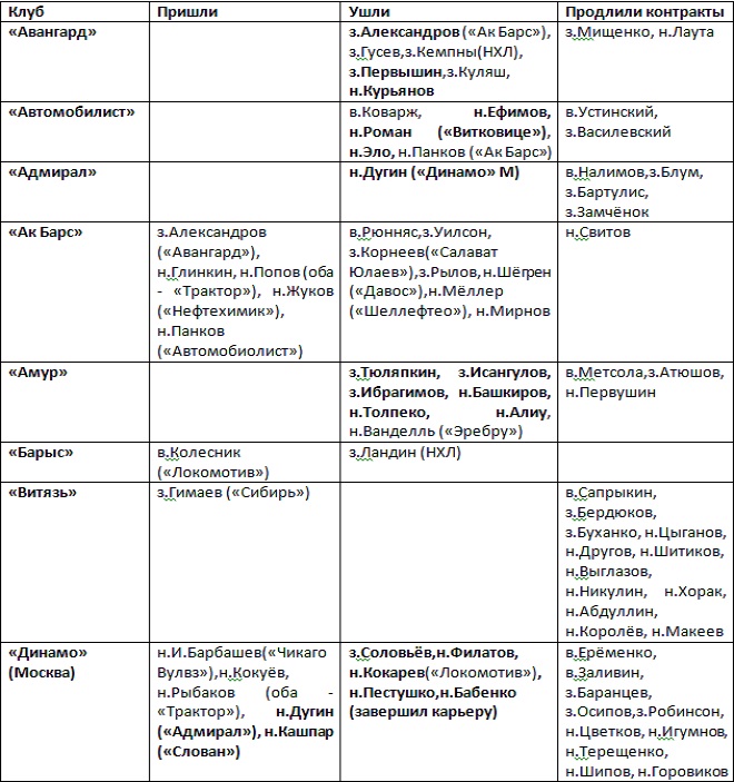 Таблица трансферов КХЛ