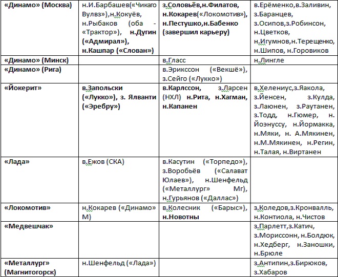 Таблица трансферов КХЛ