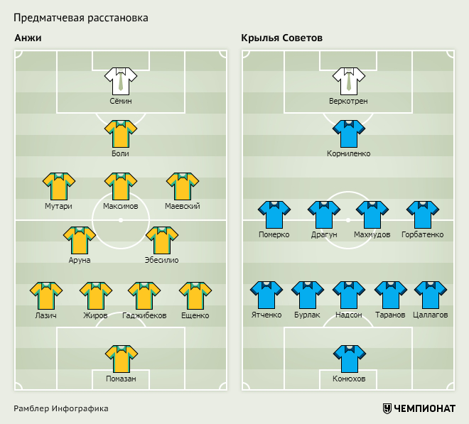 Какую расстановку. Крылья советов схема. Крылья советов расстановка. Расстановка игроков Зенита. Ростов ФК расстановка.