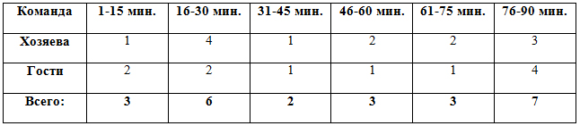 Распределение забитых мячей по отрезкам в матчах 17 тура Распределение забитых мячей по отрезкам в матчах 17 тура