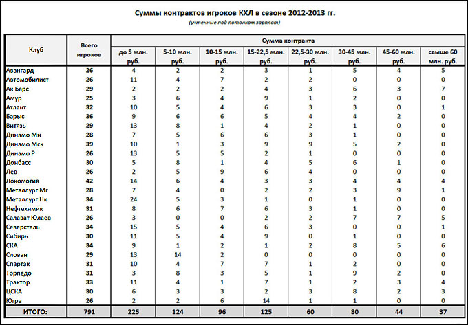Суммы контрактов игроков КХЛ Суммы контрактов игроков КХЛ
