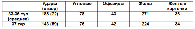 Таблица 1. Сравнение основных показателей матчей по средним показателям 33-36-го туров и 37-го тура Таблица 1. Сравнение основных показателей матчей по средним показателям 33-36-го туров и 37-го тура