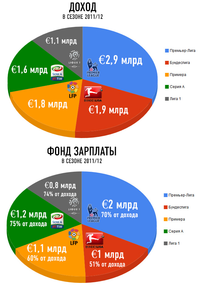 Сравнение ведущих футбольных лиг Европы Сравнение ведущих футбольных лиг Европы