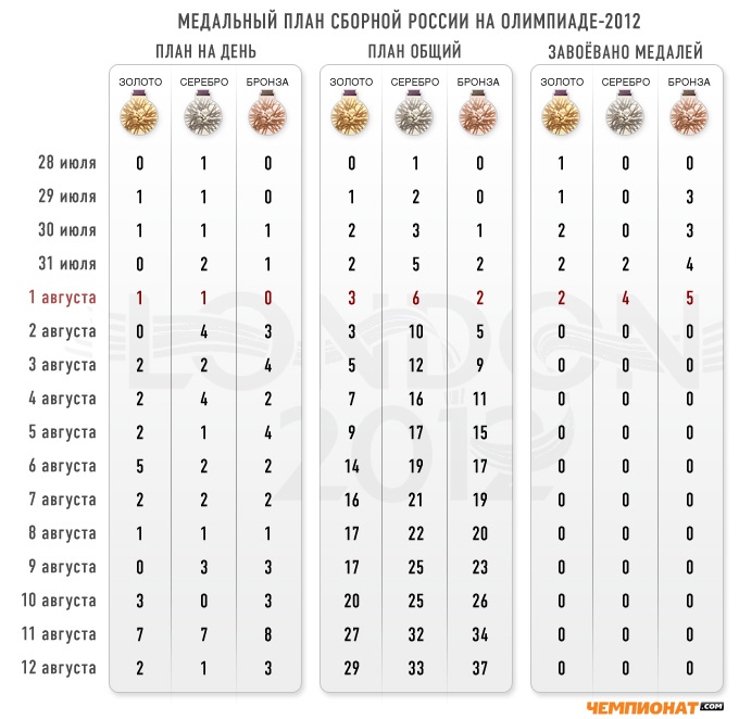 Лондон-2012. Медальный план сборной России Лондон-2012. Медальный план сборной России