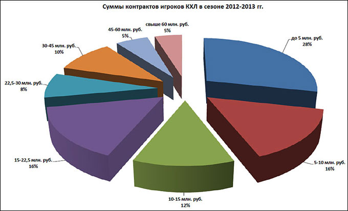 Суммы контрактов игроков КХЛ в сезоне 2012/13 Суммы контрактов игроков КХЛ в сезоне 2012/13