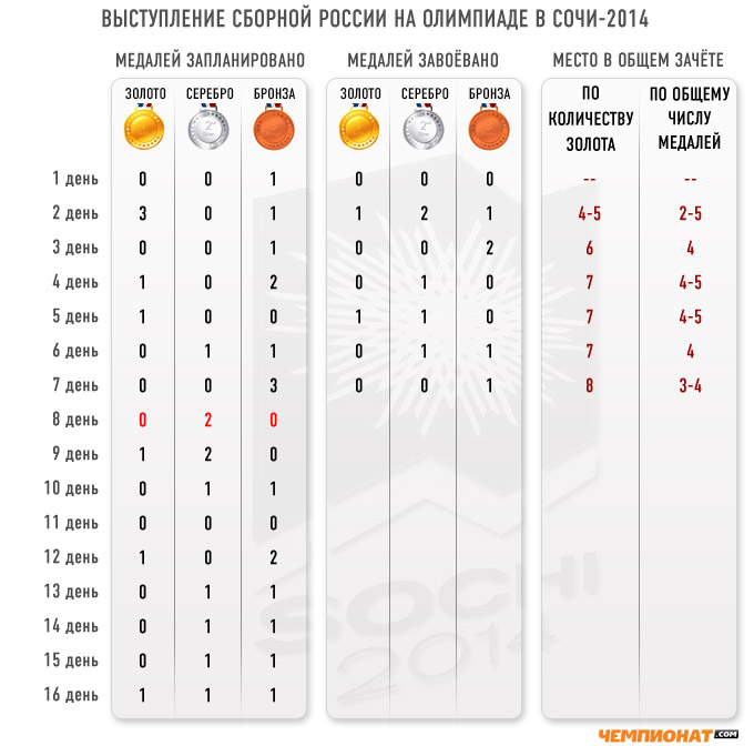 Медальный прогноз "Чемпионат.com" на 15 февраля Медальный прогноз "Чемпионат.com" на 15 февраля