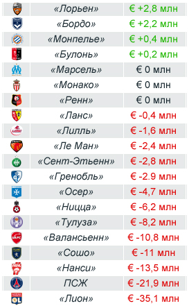 Итоги финансового года (на 30 июня 2010) в млн евро Итоги финансового года (на 30 июня 2010) в млн евро