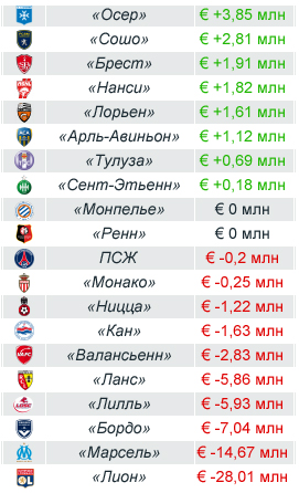 Итоги финансового года (на 30 июня 2011) в млн евро Итоги финансового года (на 30 июня 2011) в млн евро
