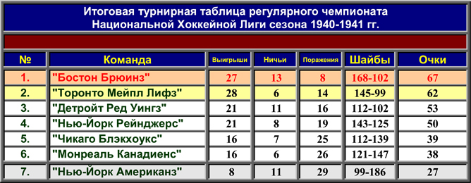 История Кубка Стэнли. Часть 49. 1940-1941. Турнирная таблица регулярного чемпионата. История Кубка Стэнли. Часть 49. 1940-1941. Турнирная таблица регулярного чемпионата.