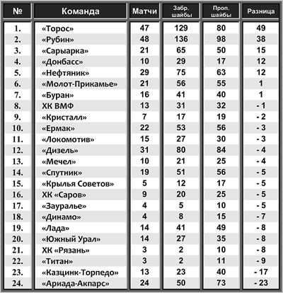 Ахл таблица. Таблица забитых. Хоккейная таблица забитых и пропущенных шайб. Статистика забитых шайб. Таблица по забитым шайбам.