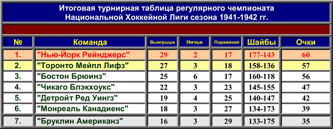 История Кубка Стэнли. Часть 50. 1941-1942. Турнирная таблица регулярного чемпионата. История Кубка Стэнли. Часть 50. 1941-1942. Турнирная таблица регулярного чемпионата.