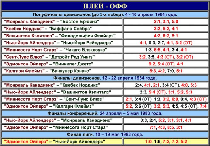Таблица плей-офф розыгрыша Кубка Стэнли 1984 года. Таблица плей-офф розыгрыша Кубка Стэнли 1984 года.