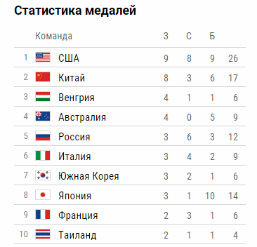 Таблица медалей перед 5-м игровым днём Таблица медалей перед 5-м игровым днём