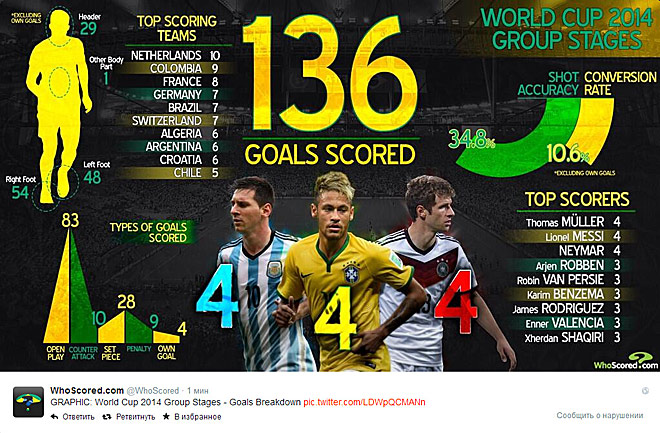 Источник — @WhoScored Источник — @WhoScored