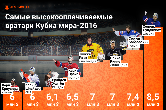 Рейтинг самых высокооплачиваемых вратарей НХЛ Рейтинг самых высокооплачиваемых вратарей НХЛ