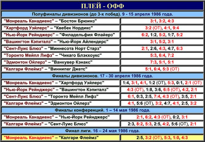 Таблица плей-офф розыгрыша Кубка Стэнли 1986 года. Таблица плей-офф розыгрыша Кубка Стэнли 1986 года.