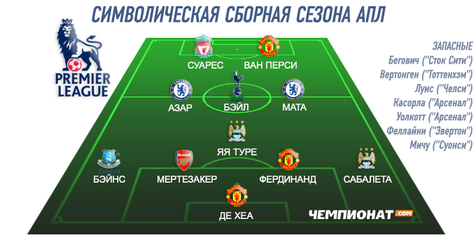 Символическая сборная чемпионата Англии-2012/13 Символическая сборная чемпионата Англии-2012/13