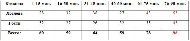 Распределение забитых мячей по отрезкам в матчах 1-19 туров. Распределение забитых мячей по отрезкам в матчах 1-19 туров.