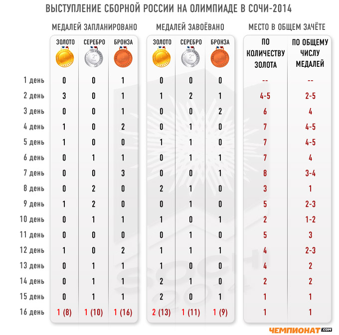 Сборная России выиграла оба медальных зачёта на Олимпиаде в Сочи-2014 Сборная России выиграла оба медальных зачёта на Олимпиаде в Сочи-2014