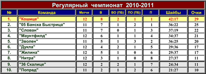 Чемпионат Словакии. Обзор. Фото 03 Чемпионат Словакии. Обзор. Фото 03