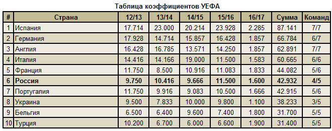 Таблица турции по футболу