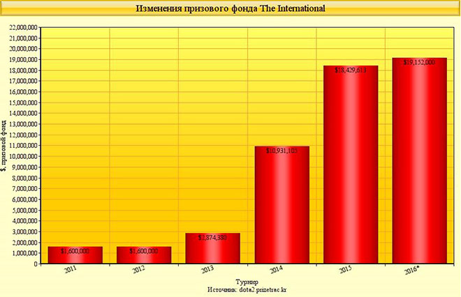Гистограмма призового фонда турниров The International по состоянию на 31.07.2016 года. Призовой фонд The International 2016 продолжит расти Гистограмма призового фонда турниров The International по состоянию на 31.07.2016 года. Призовой фонд The International 2016 продолжит расти