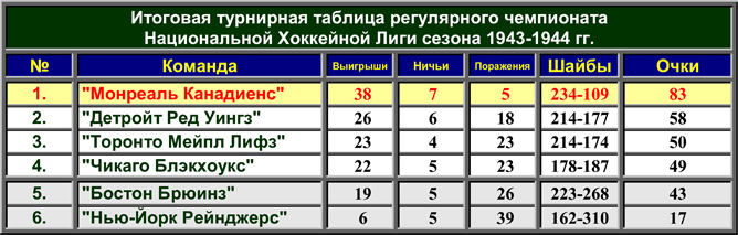 История Кубка Стэнли. Часть 52. 1943-1944. Турнирная таблица регулярного чемпионата. История Кубка Стэнли. Часть 52. 1943-1944. Турнирная таблица регулярного чемпионата.