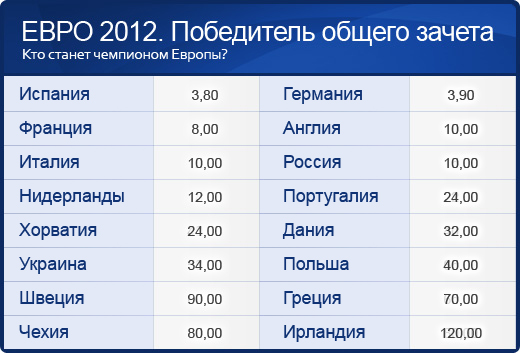 Евро-2012. Победитель общего зачёта Евро-2012. Победитель общего зачёта