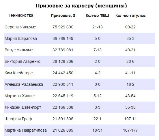 Призовые у женщин Призовые у женщин