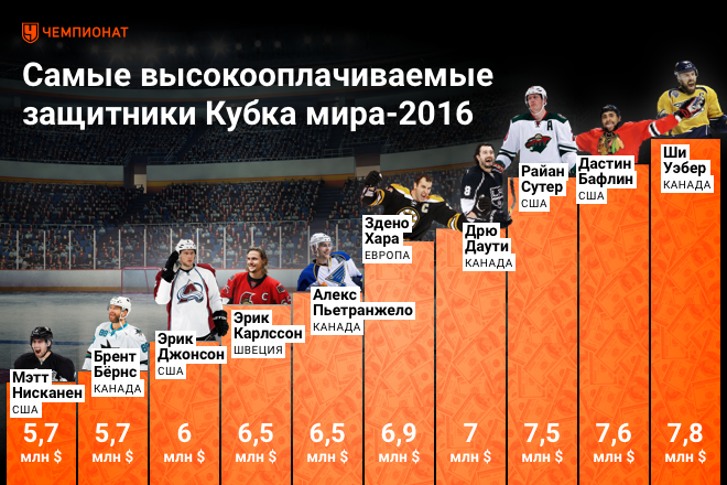 Рейтинг самых высокооплачиваемых защитников НХЛ Рейтинг самых высокооплачиваемых защитников НХЛ