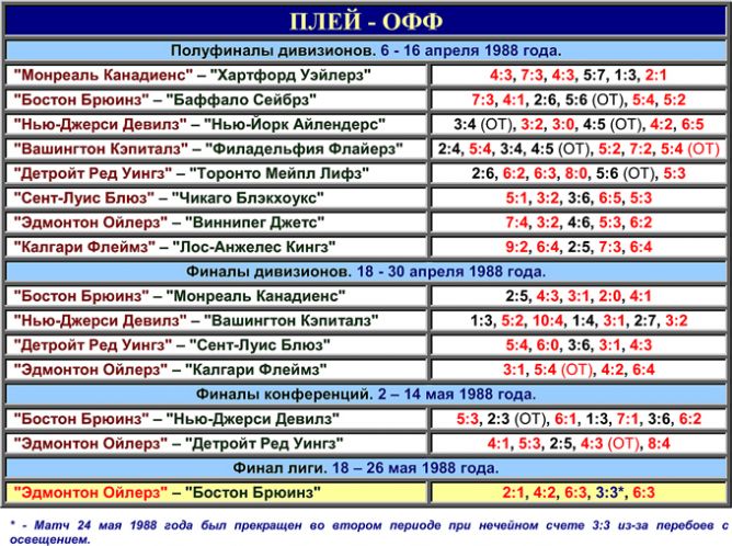 Кэпиталз расписание. Статистика Кубка Стэнли за 19 тире 20 год. Таблица кубков Стэнли за последние 21 год.