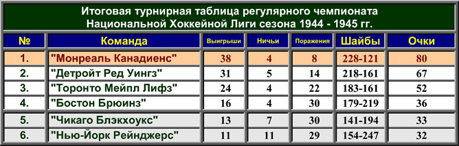 История Кубка Стэнли. Часть 53. 1944-1945. Турнирная таблица регулярного чемпионата. История Кубка Стэнли. Часть 53. 1944-1945. Турнирная таблица регулярного чемпионата.