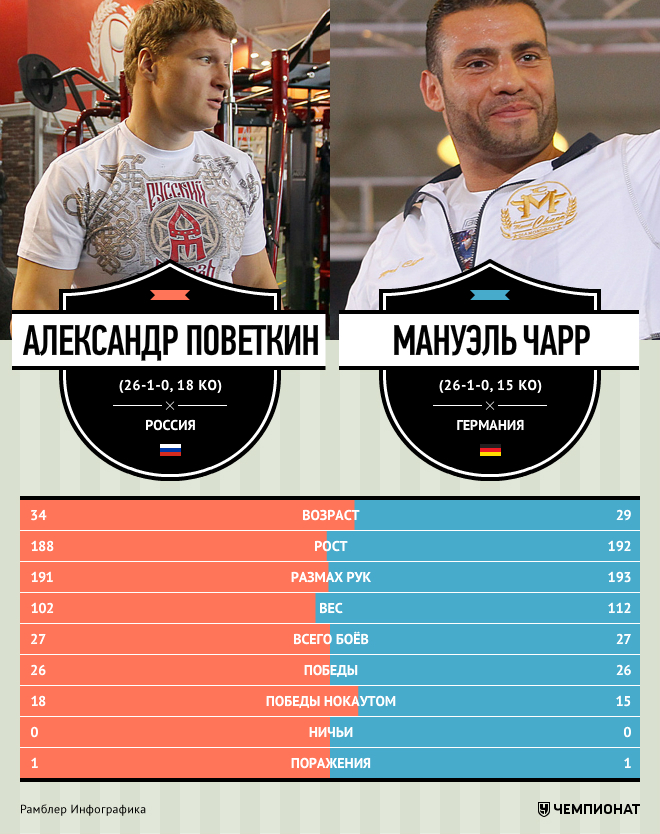 Инфографика. Поветкин — Чарр. Инфографика. Поветкин — Чарр.