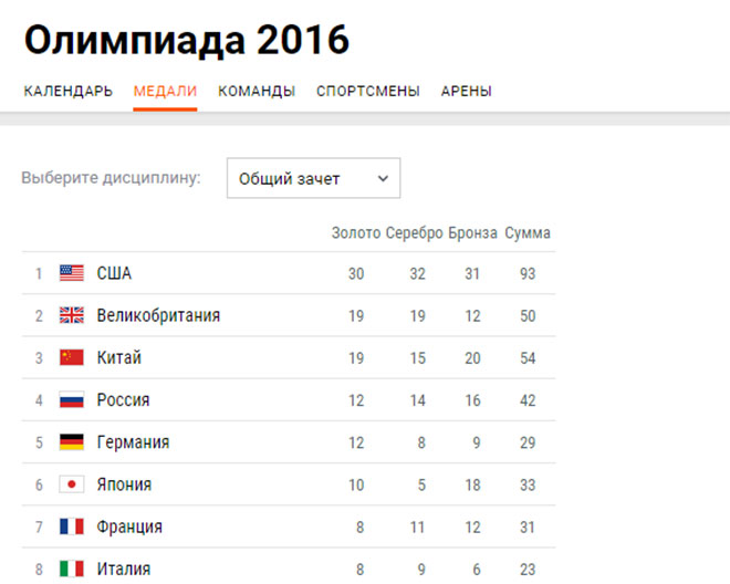Медальный зачёт после 12 дней Олимпиады Медальный зачёт после 12 дней Олимпиады