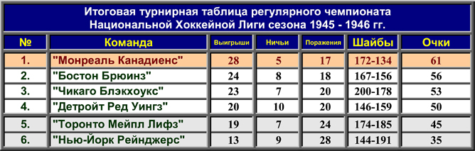 Нхл результаты последних таблица