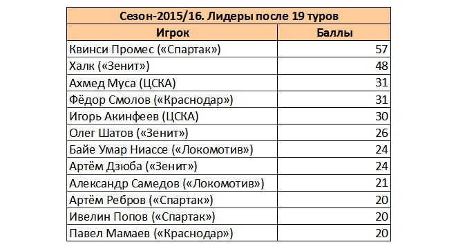 Таблица «Лидеры после 19 туров» Таблица «Лидеры после 19 туров»