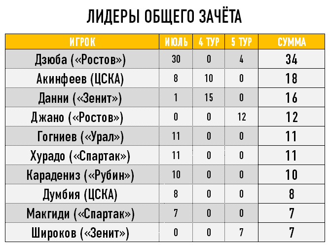 Лидеры общего зачёта Лидеры общего зачёта