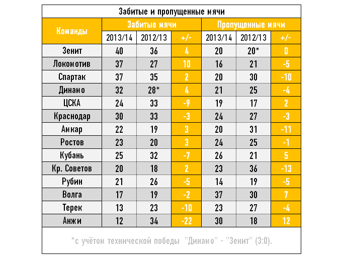 Статистика забитых мячей