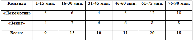 Распределение забитых мячей по отрезкам матча в матчах "Локомотив" — "Зенит" Распределение забитых мячей по отрезкам матча в матчах "Локомотив" — "Зенит"