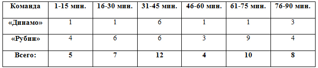 Распределение забитых мячей по отрезкам матча в матчах "Динамо" — "Рубин" Распределение забитых мячей по отрезкам матча в матчах "Динамо" — "Рубин"