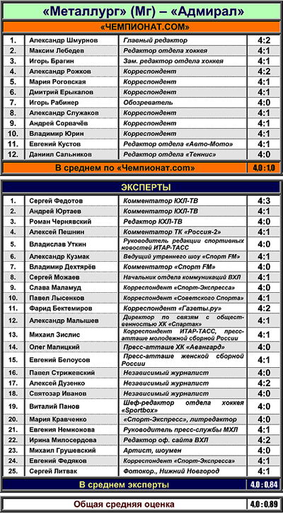 Таблица 1. "Магнитка" против "Адмирала" Таблица 1. "Магнитка" против "Адмирала"