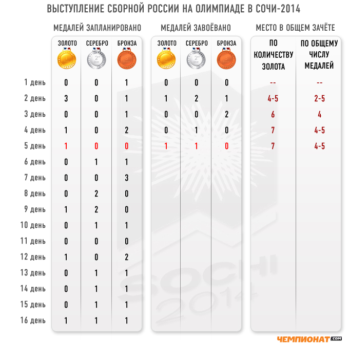 По итогам пятого соревновательного дня Россия сохранила седьмую строчку в общем зачёте По итогам пятого соревновательного дня Россия сохранила седьмую строчку в общем зачёте